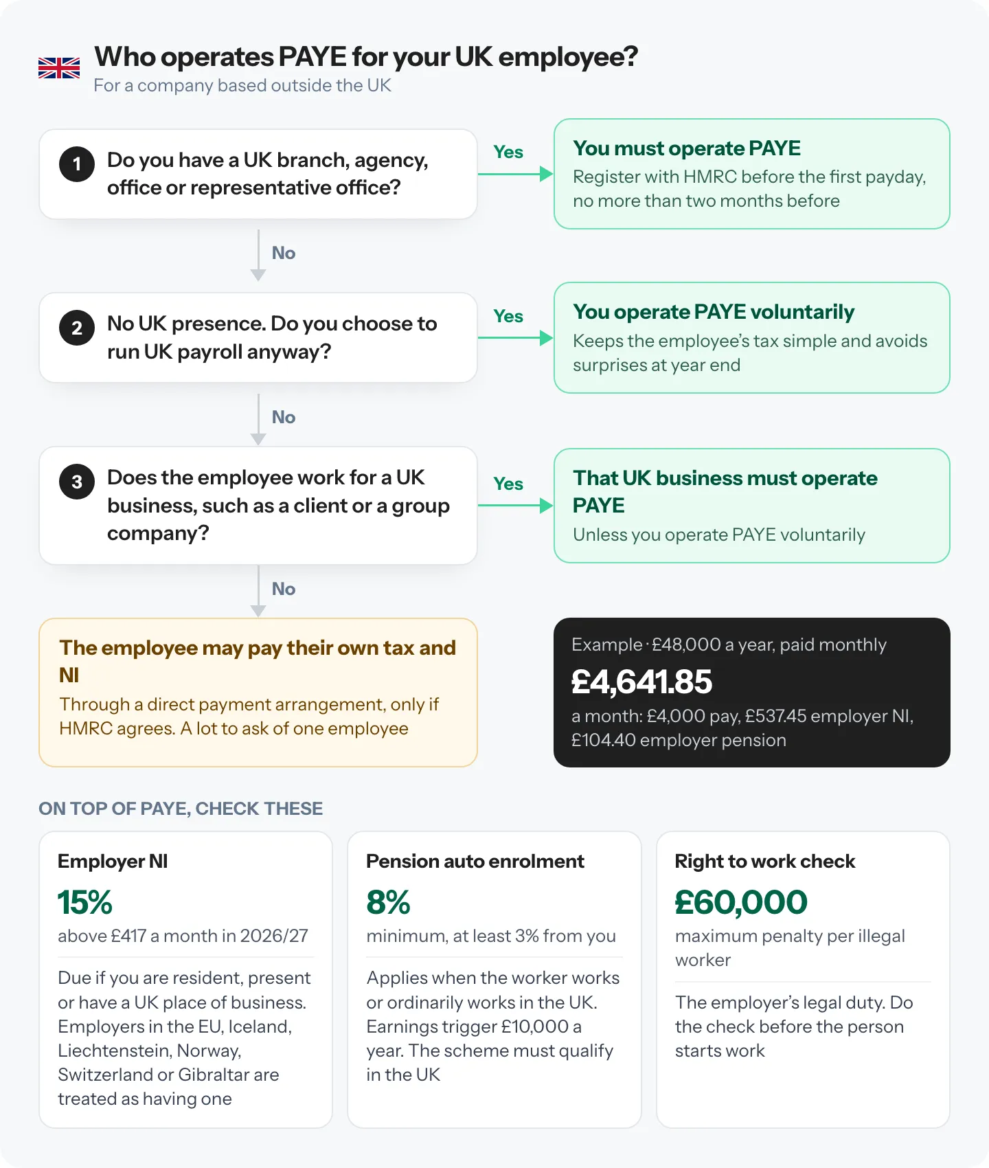 Who operates PAYE for a UK employee of a company based outside the UK, with a worked example: £4,000 monthly pay costs £4,641.85 with employer NI and pension