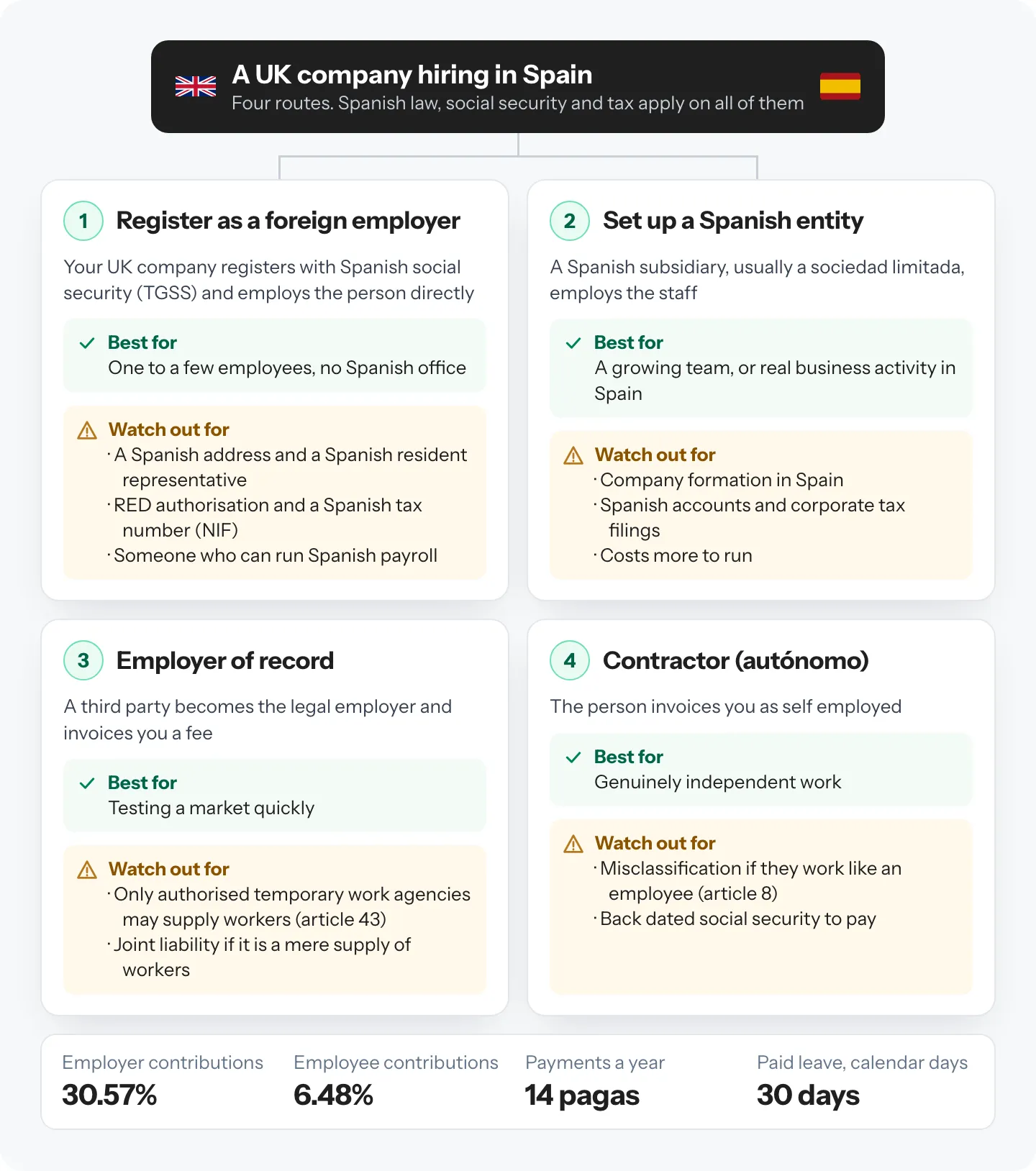 The four routes for a UK company hiring in Spain, with what each involves, who it suits and what to watch out for, plus Spanish social security rates and 14 payments a year