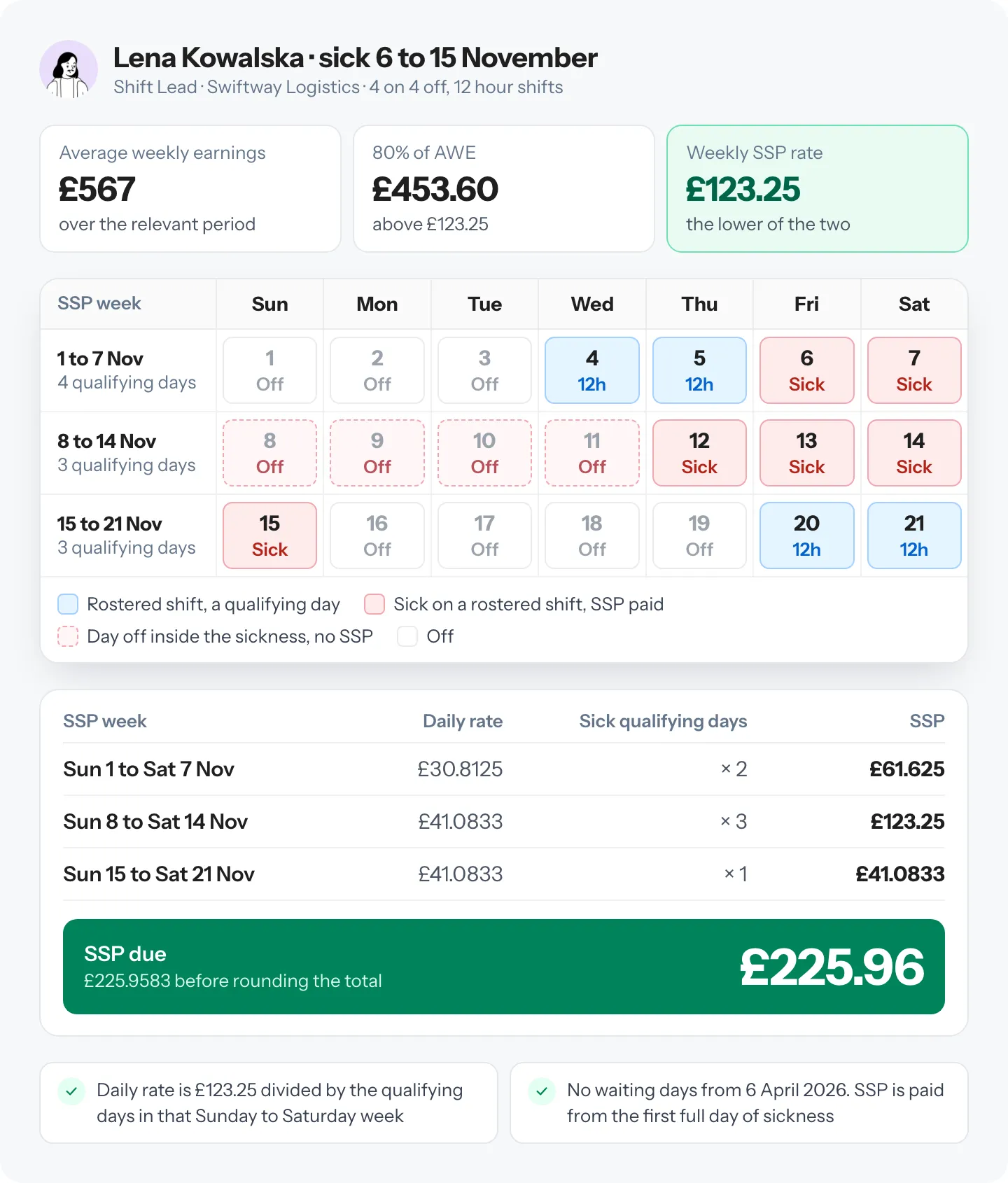 The 4 on, 4 off worked example as a rota: three Sunday to Saturday SSP weeks, the sick shifts, the daily rate for each week and £225.96 SSP due