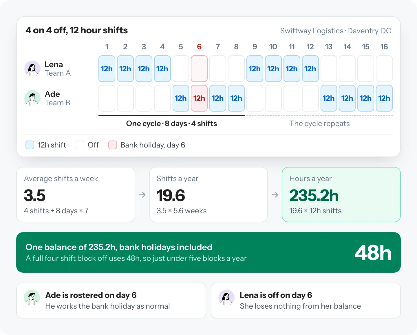 A 4 on, 4 off rota of 12-hour shifts over one eight-day cycle, converted to an annual holiday balance of 235.2 hours including bank holidays